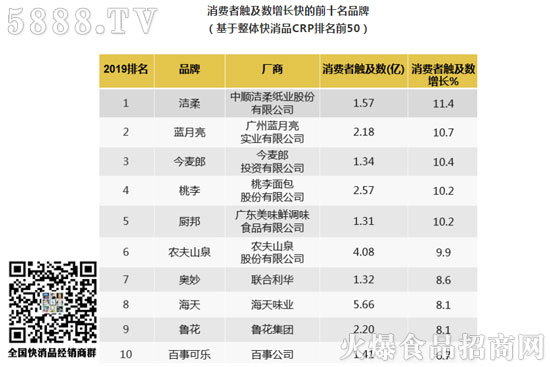 中國(guó)市場(chǎng)消費(fèi)者選擇多的品牌 中國(guó)市場(chǎng)消費(fèi)者選擇多的品牌